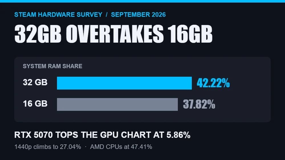 نظرسنجی سختافزاری Steam سپتامبر ۲۰۲۶ و پیشتازی 32GB RAM