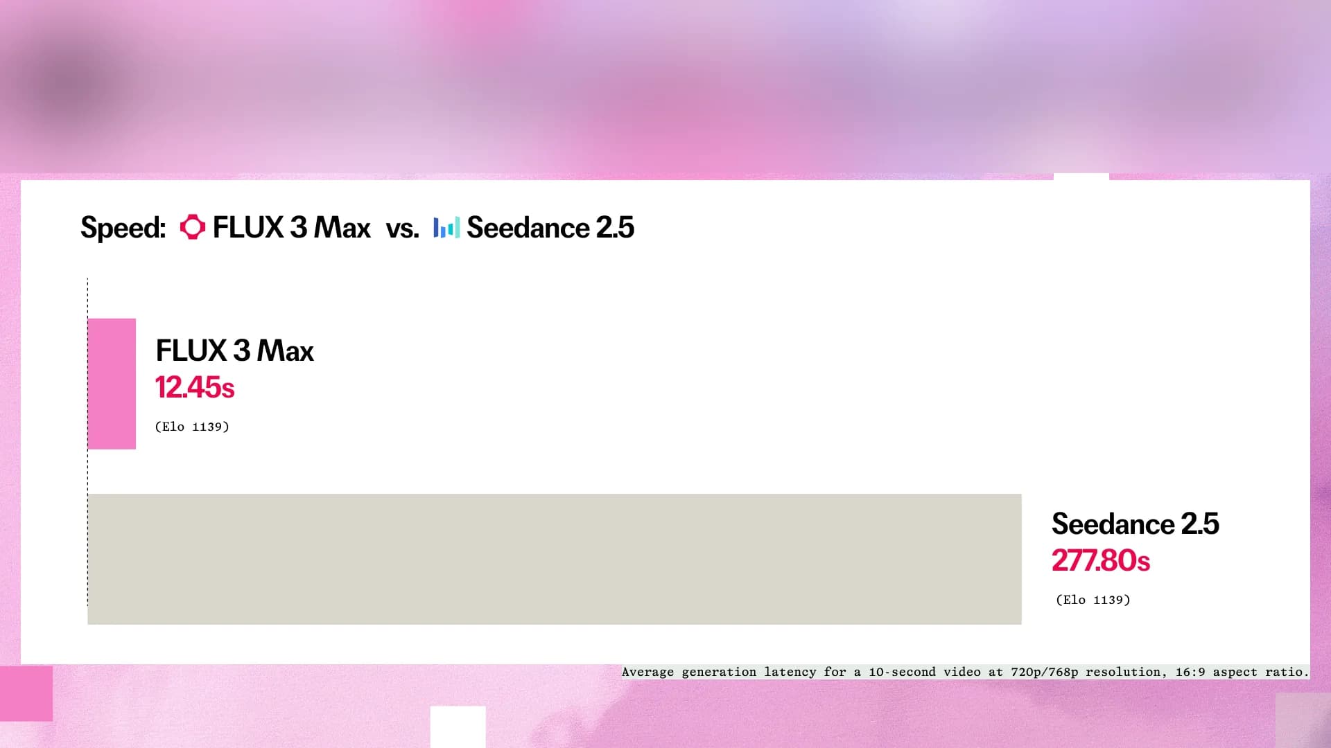 مقایسه امتیاز ارزیابی کیفیت ویدئوی FLUX 3 Max و Seedance 2.5