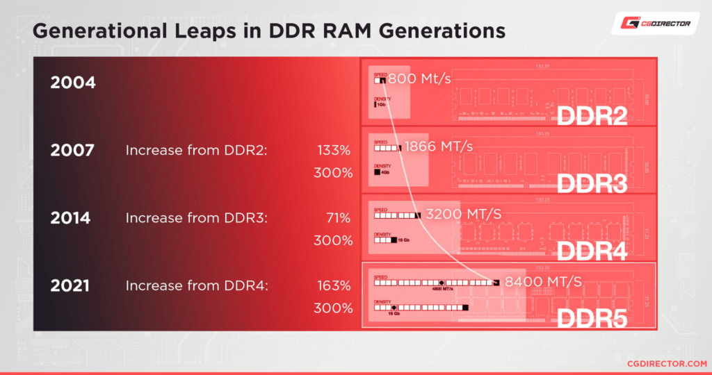 مقایسه فرکانس رم های DDR3 و DDR4 و DDR5 استوک لند